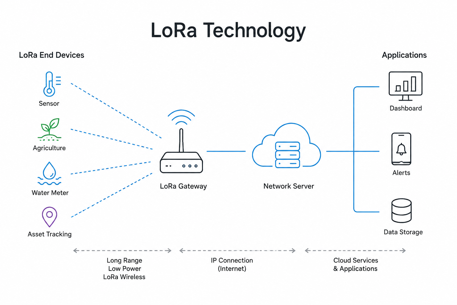LoRa Mesh